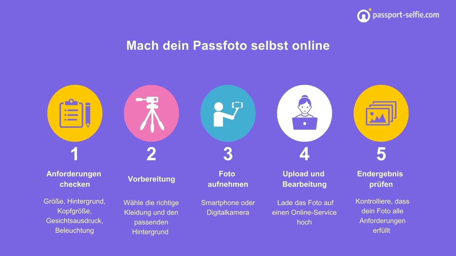 Passport-Selfie.com - Infografik. Schritte für Passfoto online